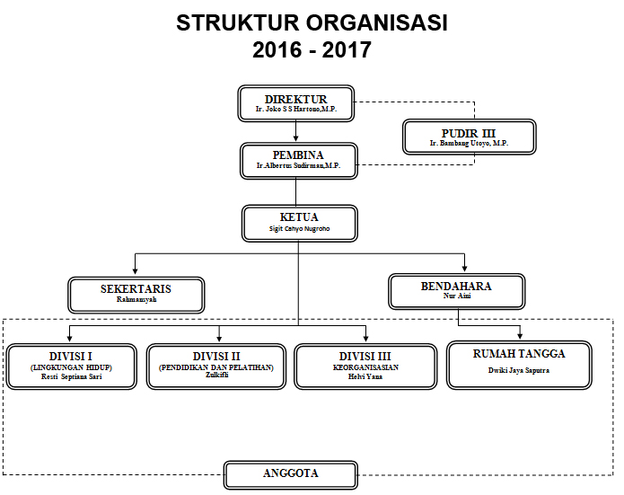 Struktur Organisasi – POLTAPALA